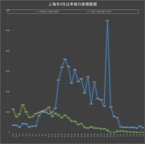 上海疫情最新数据：本土感染者超10万例，当前防控措施