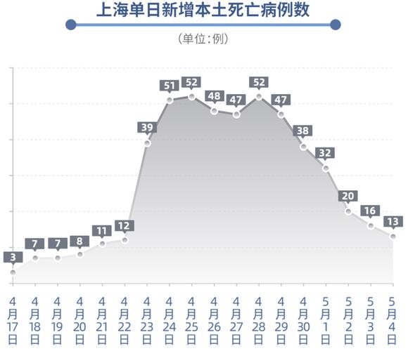 上海新增死亡病例情况：基础疾病致亡，高龄群体风险高