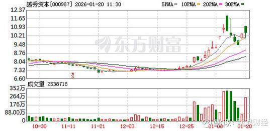 越秀资本减持中信证券股份并增持北京控股股份优化资产配置