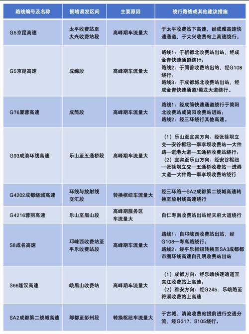2021成都元旦高速不免费及易堵路段、成宜公路旅行攻略