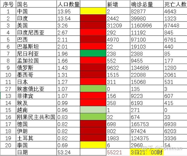 2020 年全球人口大国 20 强疫情各阶段情况及数据解读