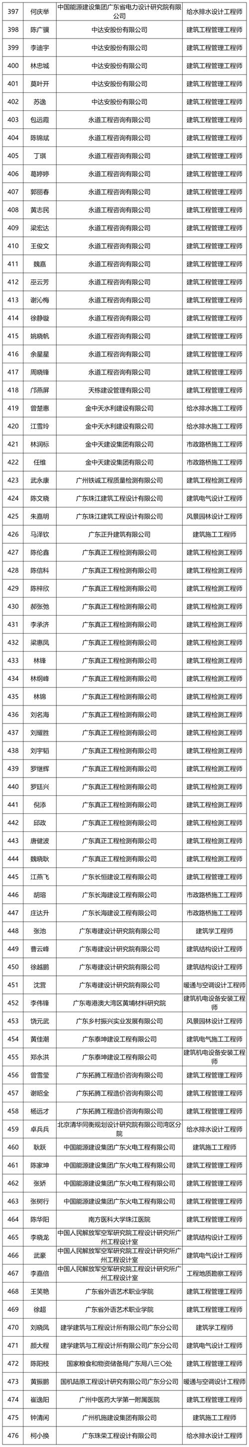广东2021年建筑工程高级工程师职称评审通过人员名单公示